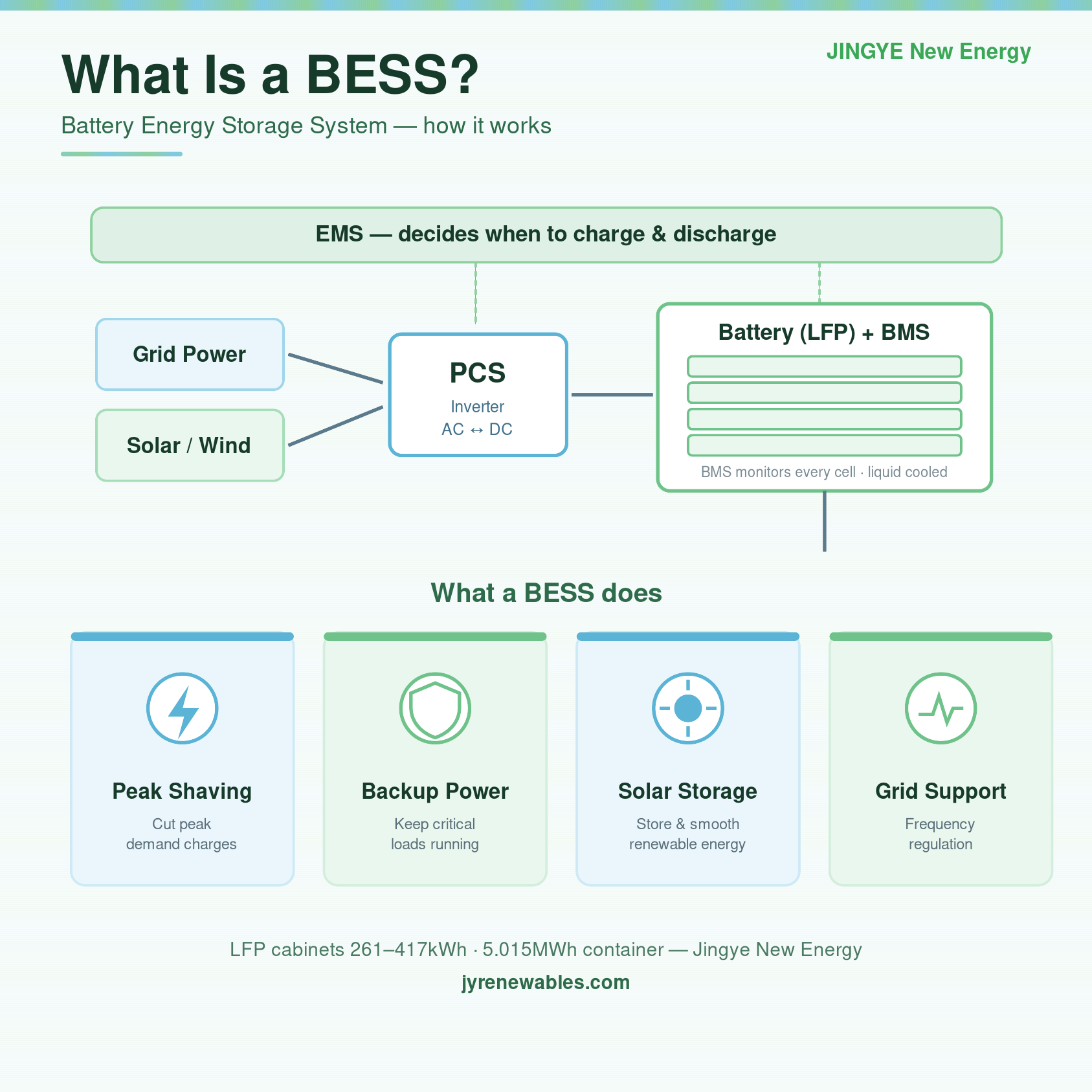 &iquest;Qu&eacute; es un BESS (sistema de almacenamiento de energ&iacute;a en bater&iacute;a)? Gu&iacute;a completa | Jingye